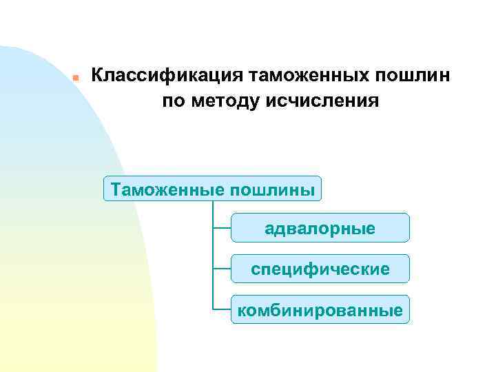 n Классификация таможенных пошлин по методу исчисления Таможенные пошлины адвалорные специфические комбинированные 