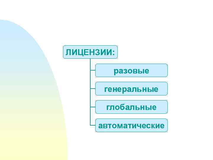  ЛИЦЕНЗИИ: разовые генеральные глобальные автоматические 