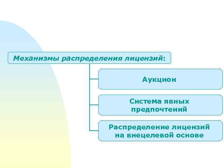  Механизмы распределения лицензий: Аукцион Система явных предпочтений Распределение лицензий на внецелевой основе 