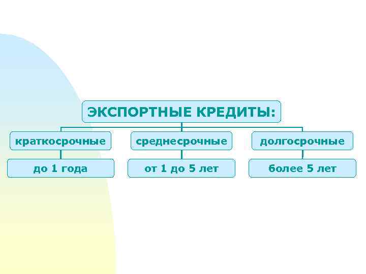 ЭКСПОРТНЫЕ КРЕДИТЫ: краткосрочные среднесрочные долгосрочные до 1 года от 1 до 5 лет более