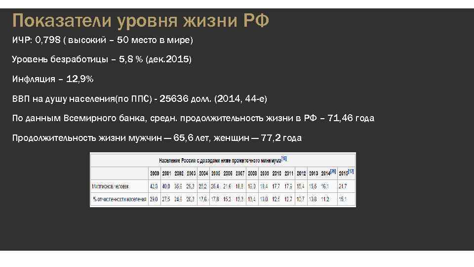 Показатели уровня жизни РФ ИЧР: 0, 798 ( высокий – 50 место в мире)