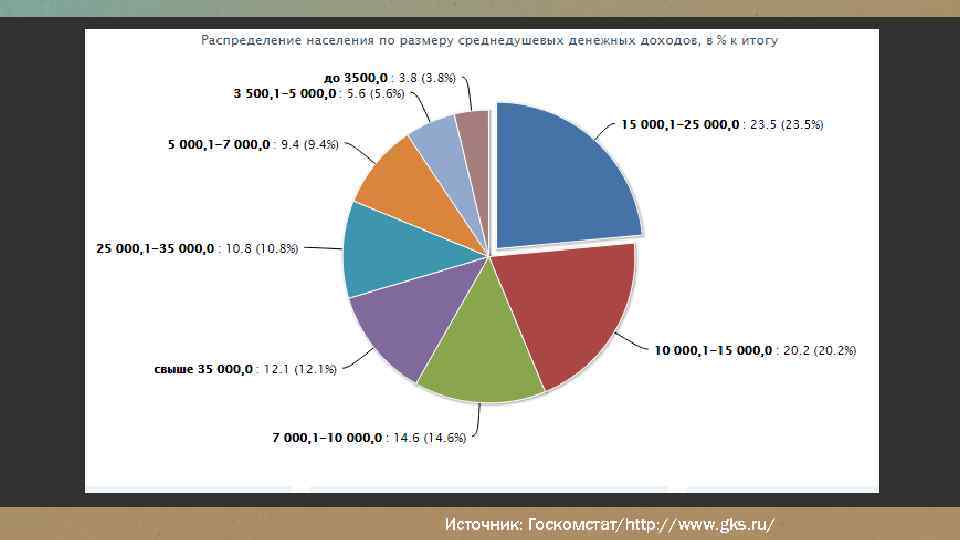 Источник: Госкомстат/http: //www. gks. ru/ 
