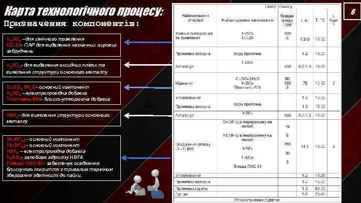 Карта технологічного процесу: Призначення компонентів: H 2 SO 4 – для хімічного травлення ОС-20