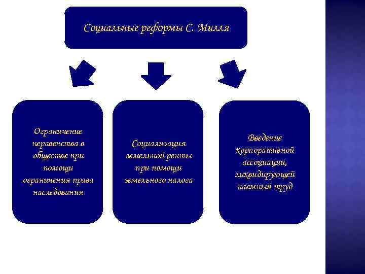 Перечислить социальные реформы. Социальные реформы. Социальные реформы Милля. Реформа социальные преобразования. Социальное реформирование это.