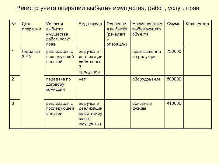 Регистр учета операций выбытия имущества, работ, услуг, прав № Дата операции Условия выбытия имущества