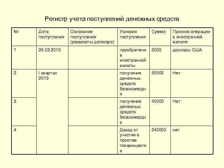 Регистр учета поступлений денежных средств № Дата поступления 1 2 Основания поступления (реквизиты договора)