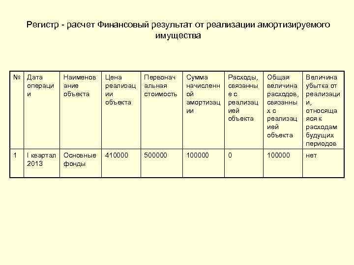 Регистр - расчет Финансовый результат от реализации амортизируемого имущества № Дата операци и 1