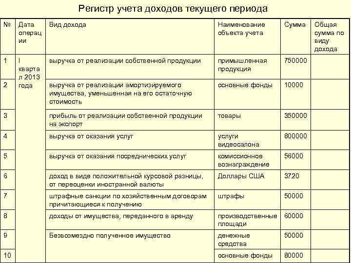 Учетные регистры по учету денежных средств. Наименование объект учета это. Регистр учета доходов. Регистр учета доходов текущего периода. Регистр учета доходов от реализации текущего отчетного периода.