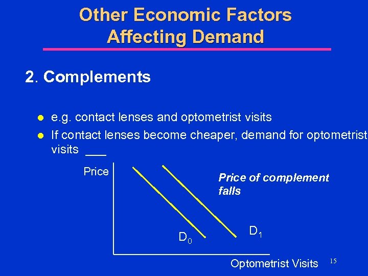 Other Economic Factors Affecting Demand 2. Complements l l e. g. contact lenses and