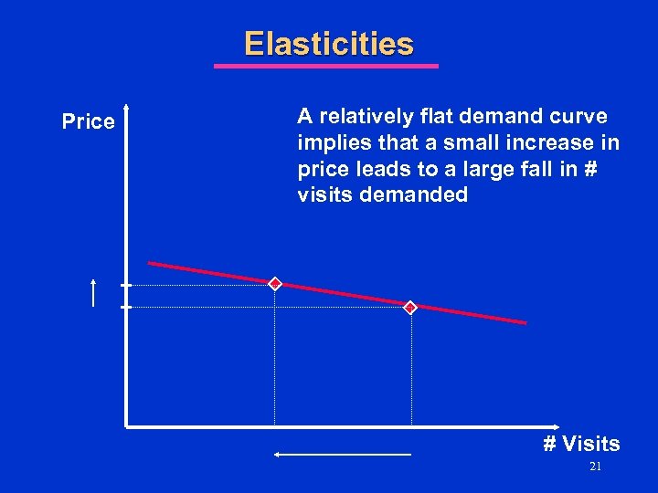 Elasticities Price A relatively flat demand curve implies that a small increase in price