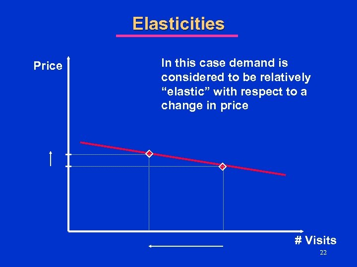 Elasticities Price In this case demand is considered to be relatively “elastic” with respect