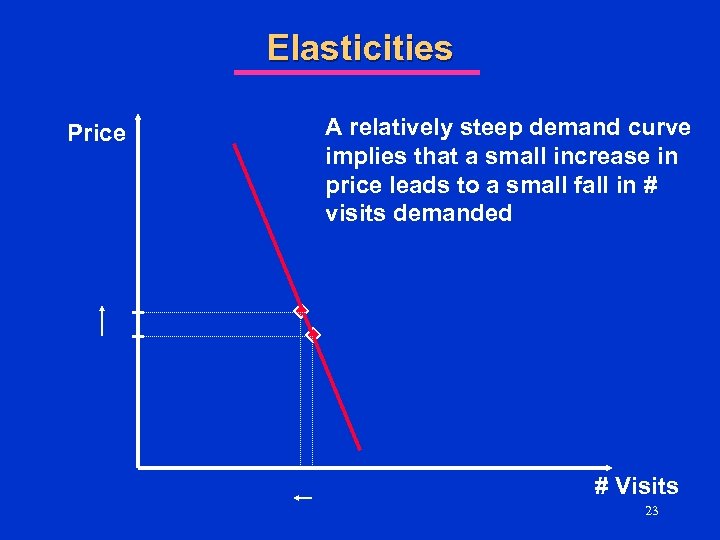 Elasticities Price A relatively steep demand curve implies that a small increase in price