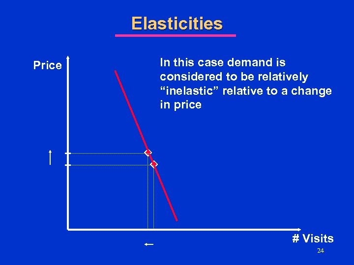 Elasticities Price In this case demand is considered to be relatively “inelastic” relative to