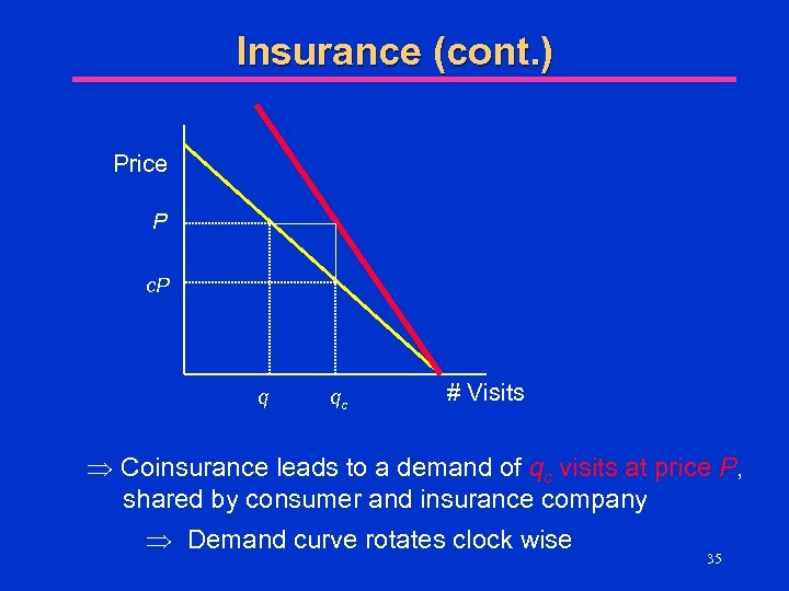 Insurance (cont. ) Price P c. P q qc # Visits Þ Coinsurance leads