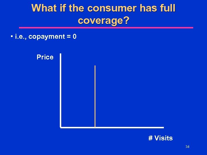 What if the consumer has full coverage? • i. e. , copayment = 0