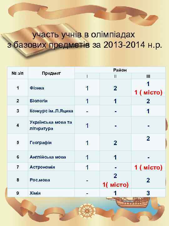 участь учнів в олімпіадах з базових предметів за 2013 -2014 н. р. № з/п