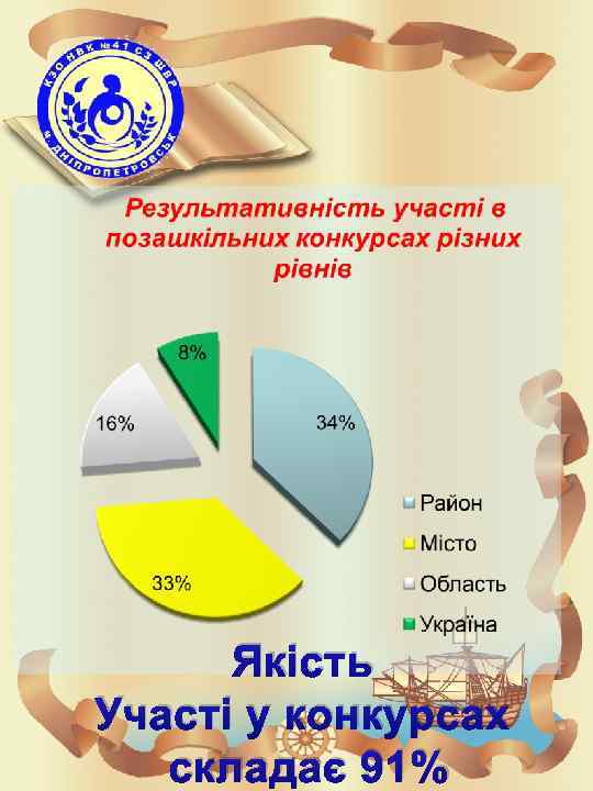 Якість Участі у конкурсах складає 91% 