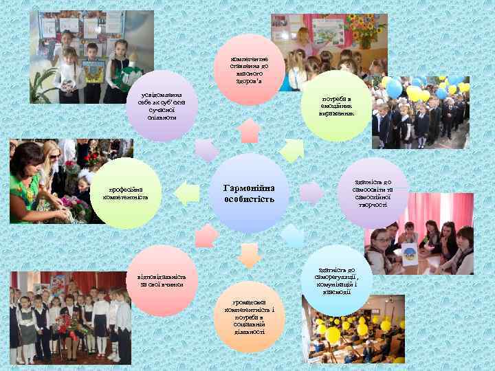 компетентне ставлення до власного здоров’я усвідомлення себе як суб’єкта сучасної спільноти професійна компетентність потреба