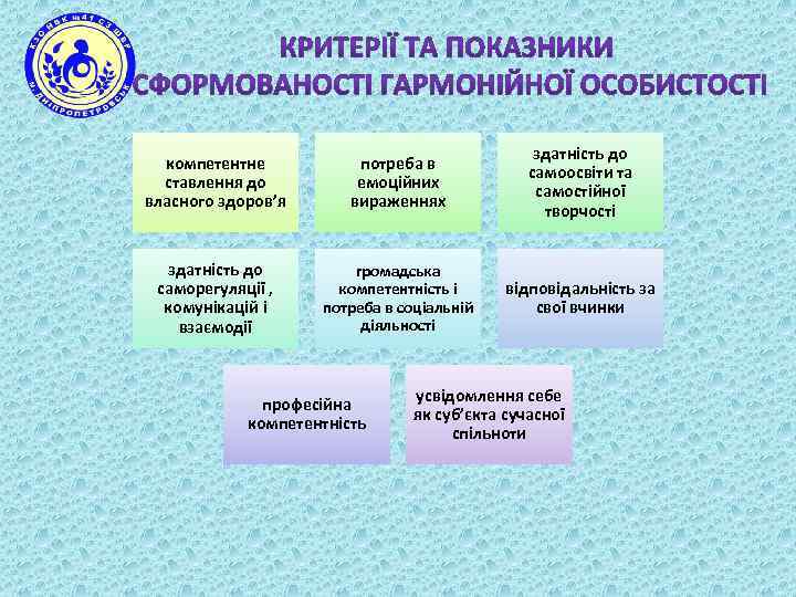 компетентне ставлення до власного здоров’я потреба в емоційних вираженнях здатність до самоосвіти та самостійної