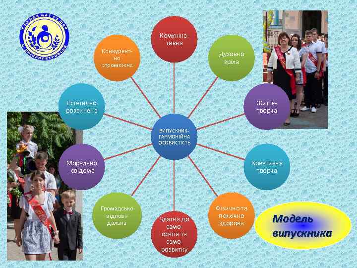 Конкурентно спроможна Комунікативна Духовно зріла Естетично розвинена Життєтворча ВИПУСКНИКГАРМОНІЙНА ОСОБИСТІСТЬ Морально -свідома Креативна творча