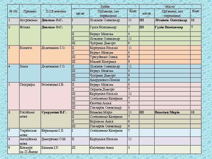 1 Астрономія Довгаль О. С. І Район Прізвище, імя переможця Літвінов Олександр 2 Фізика