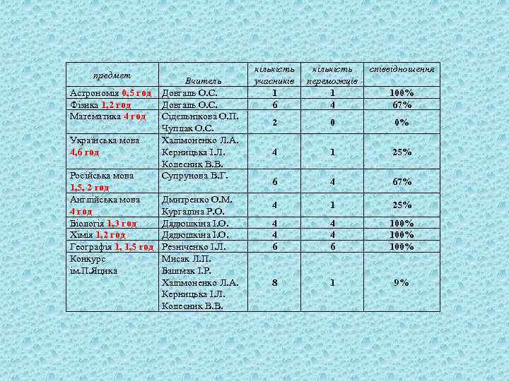 предмет Астрономія 0, 5 год Фізика 1, 2 год Математика 4 год Українська мова