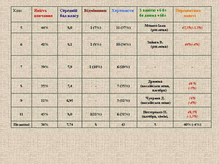 Клас Якість навчання Середній бал класу Відмінники Хорошисти З однією « 6 б» бо