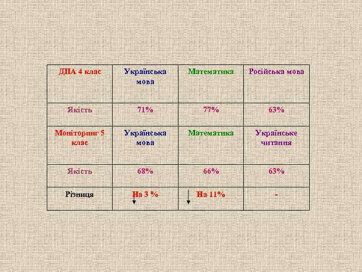 ДПА 4 клас Українська мова Математика Російська мова Якість 71% 77% 63% Моніторинг 5