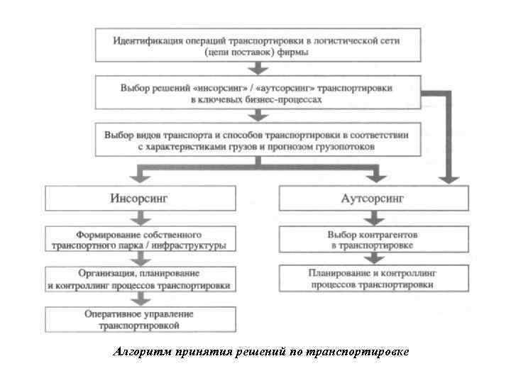 Алгоритм принятия решений по транспортировке 