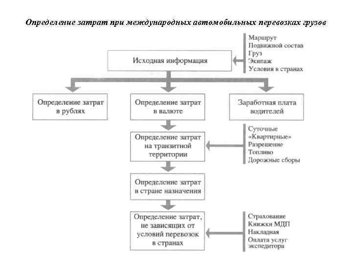 Определение затрат при международных автомобильных перевозках грузов 
