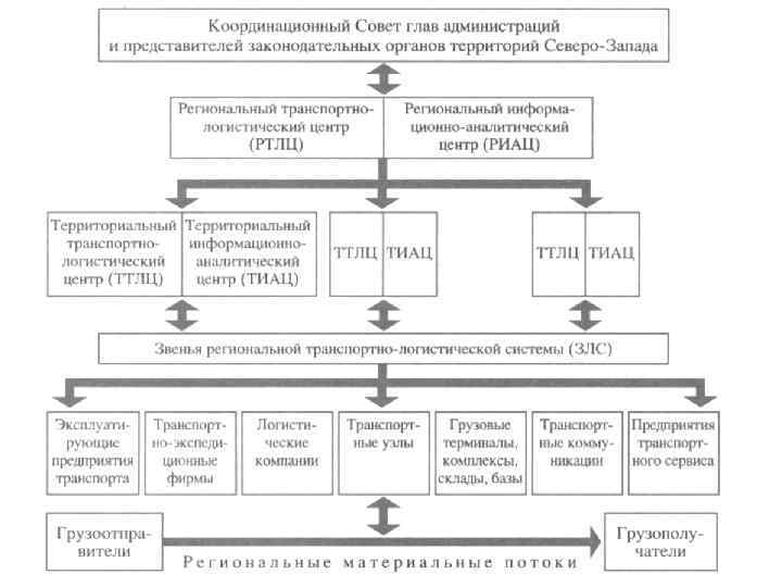 Эффективное обслуживание потребителей, управление и координация работы многочисленных транспортных, экспедиторских фирм и других логистических
