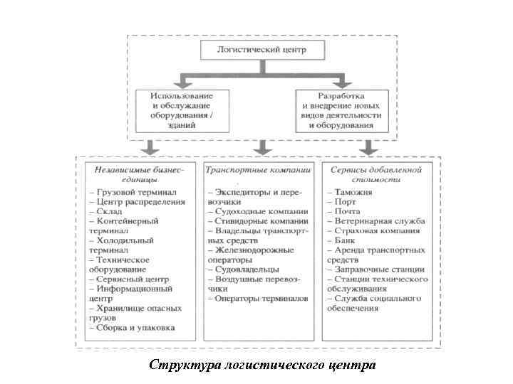 Структура логистического центра 