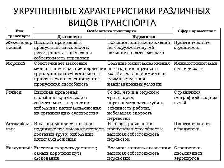 УКРУПНЕННЫЕ ХАРАКТЕРИСТИКИ РАЗЛИЧНЫХ ВИДОВ ТРАНСПОРТА Вид Особенности транспорта Достоинства Недостатки Железнодор Высокая провозная и