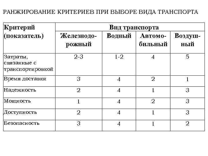 РАНЖИРОВАНИЕ КРИТЕРИЕВ ПРИ ВЫБОРЕ ВИДА ТРАНСПОРТА Критерий (показатель) Затраты, связанные с транспортировкой Железнодорожный Вид