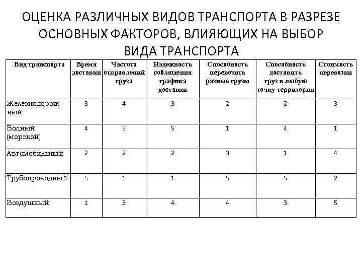 ОЦЕНКА РАЗЛИЧНЫХ ВИДОВ ТРАНСПОРТА В РАЗРЕЗЕ ОСНОВНЫХ ФАКТОРОВ, ВЛИЯЮЩИХ НА ВЫБОР ВИДА ТРАНСПОРТА Вид