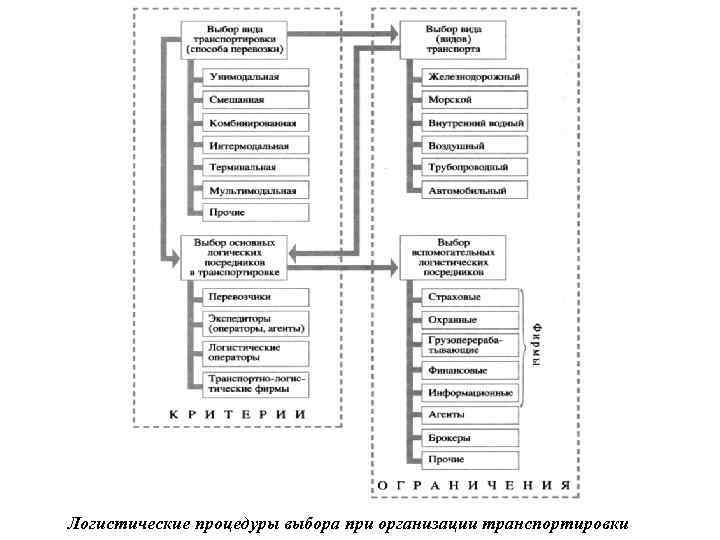 Логистические процедуры выбора при организации транспортировки 