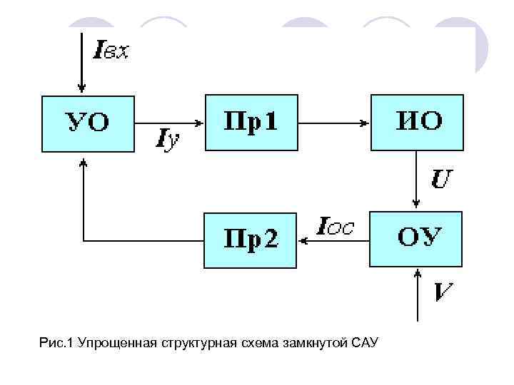 Схема замкнутой системы управления