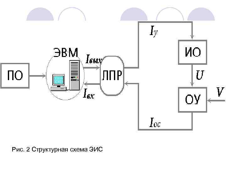 Рис. 2 Структурная схема ЭИС 