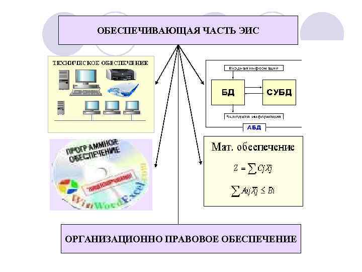 ОБЕСПЕЧИВАЮЩАЯ ЧАСТЬ ЭИС ОРГАНИЗАЦИОННО ПРАВОВОЕ ОБЕСПЕЧЕНИЕ 