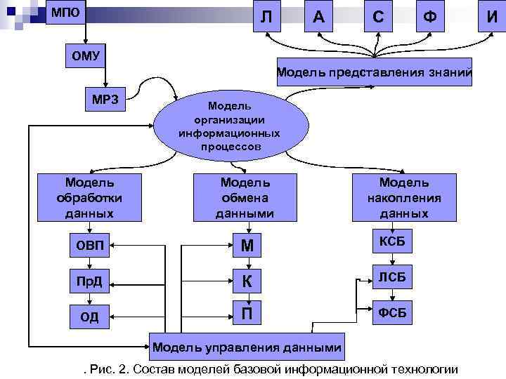 МПО Л А С Ф ОМУ Модель представления знаний МРЗ Модель организации информационных процессов