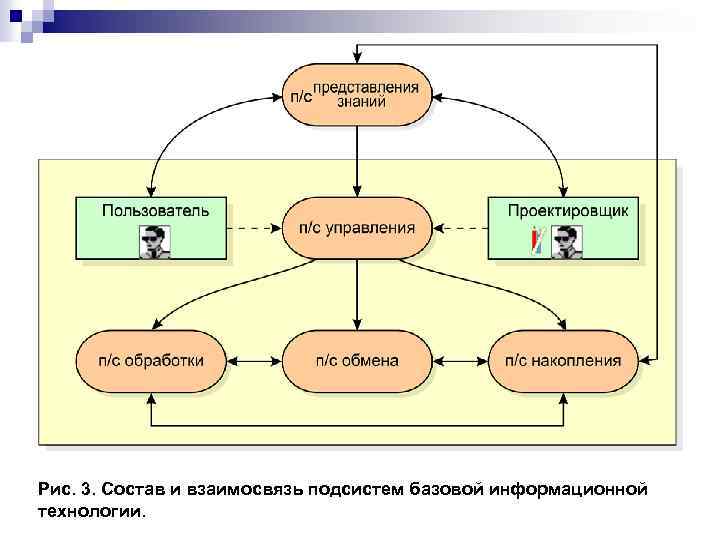 Рис. 3. Состав и взаимосвязь подсистем базовой информационной технологии. 