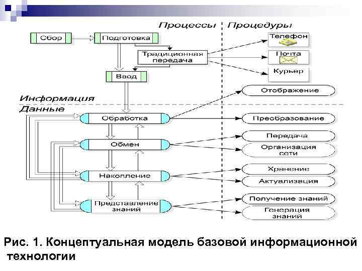 Рис. 1. Концептуальная модель базовой информационной технологии 