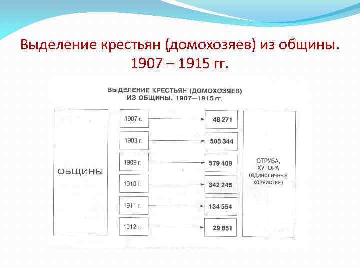 Выделенный крестьянину. Выделение крестьян из общины. График выхода крестьян из общины. Сколько крестьян выделились из общины таблица. Количество вышедших из общины крестьян за 1907-1914.