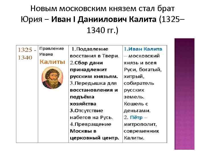 Новым московским князем стал брат Юрия − Иван I Даниилович Калита (1325– 1340 гг.