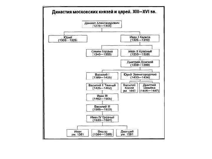 Ветвь рюриковичей в картинках