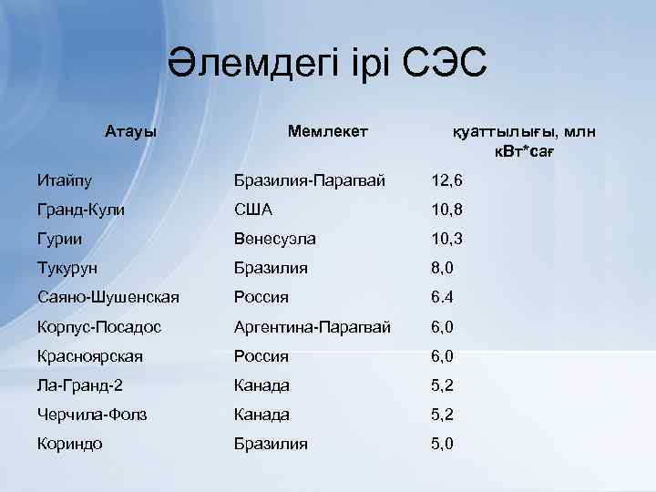 Әлемдегі ірі СЭС Атауы Мемлекет қуаттылығы, млн к. Вт*сағ Итайпу Бразилия-Парагвай 12, 6 Гранд-Кули