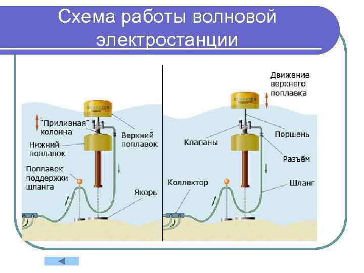 Схема работы волновой электростанции 