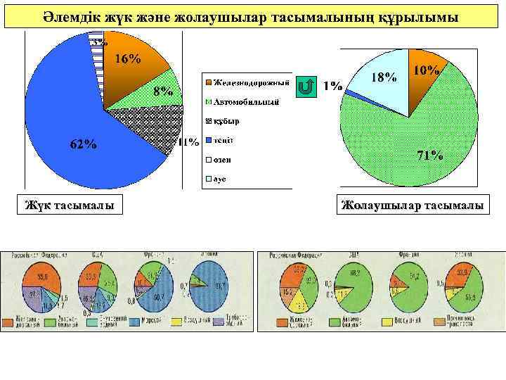 Әлемдік жүк және жолаушылар тасымалының құрылымы Жүк тасымалы Жолаушылар тасымалы 