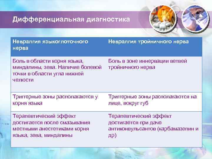 Дифференциальная диагностика Невралгия языкоглоточного нерва Невралгия тройничного нерва Боль в области корня языка, Боль