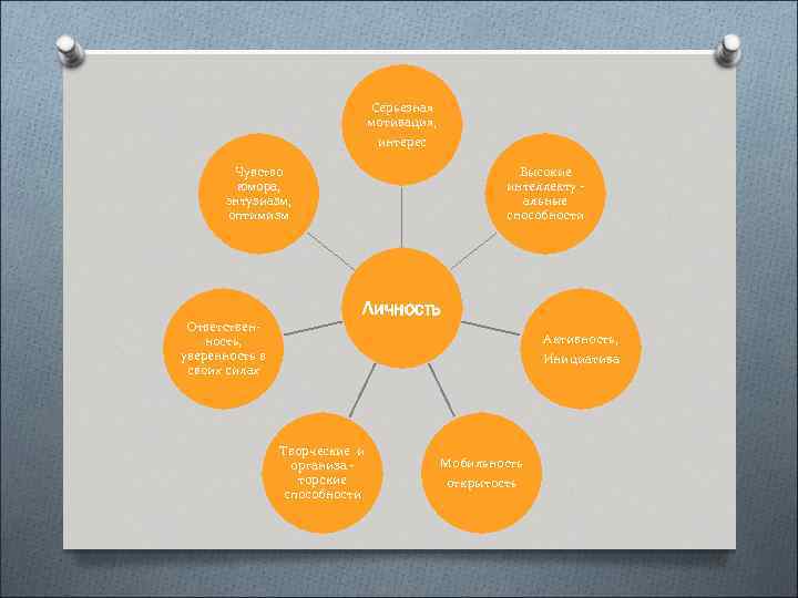 Серьезная мотивация, интерес Чувство юмора, энтузиазм, оптимизм Ответственность, уверенность в своих силах Высокие интеллекту